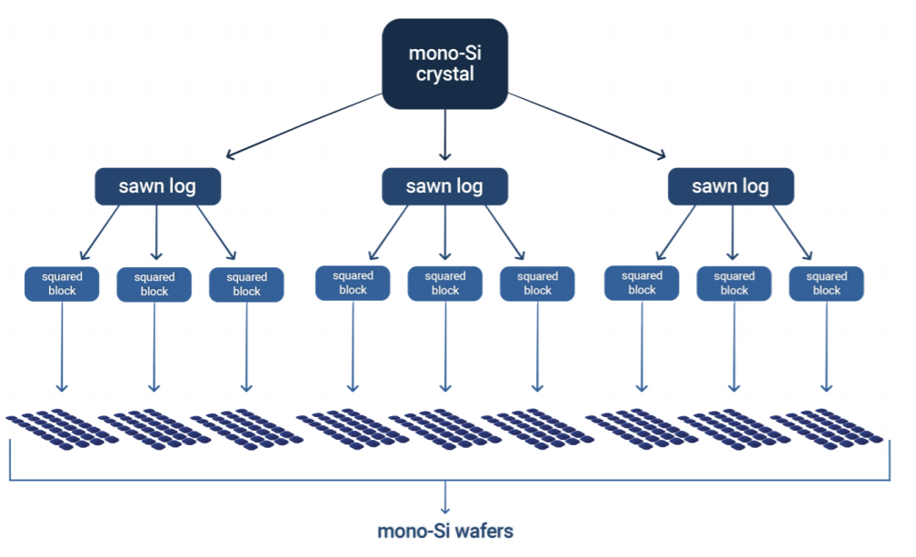 SOLAR SUPPLY CHAIN TRACEABILITY PROTOCOL 1.0 INDUSTRY GUIDANCE Solar Now