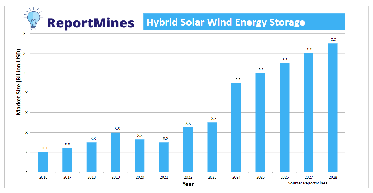 Global Hybrid Solar Wind Energy Storage Market Report 2022 Analysis