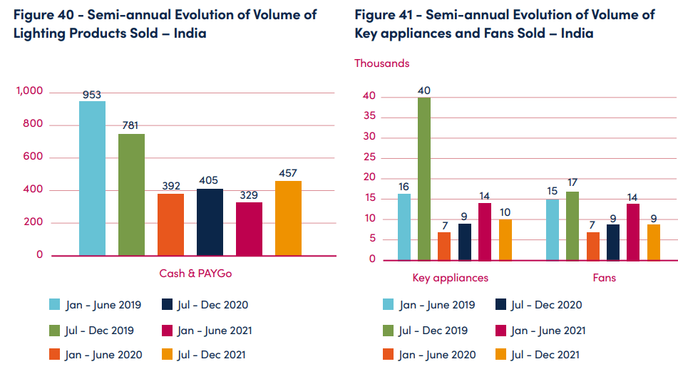 Global OffGrid Solar Market Report SemiAnnual Sales and Impact Data