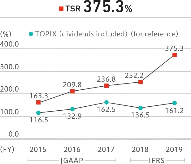 Financial and Capital Strategies (Message from the CFO) Nippon Paint Holdings
