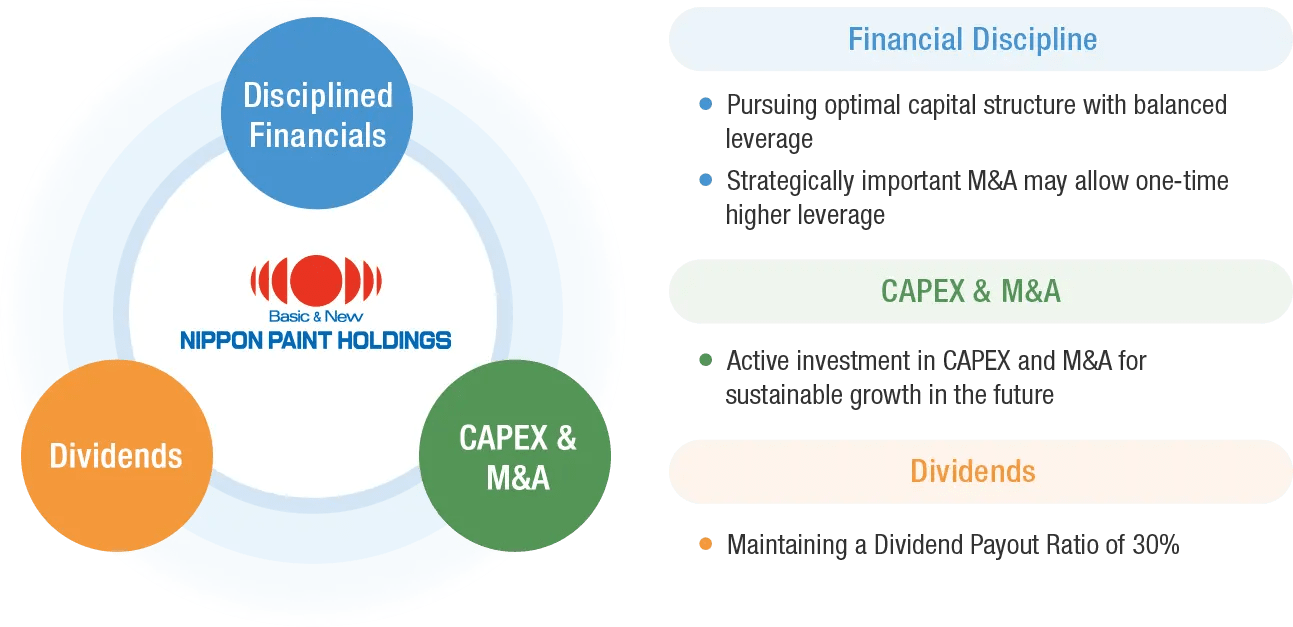 Financial and Capital Strategies (Message from the CFO) Nippon Paint Holdings