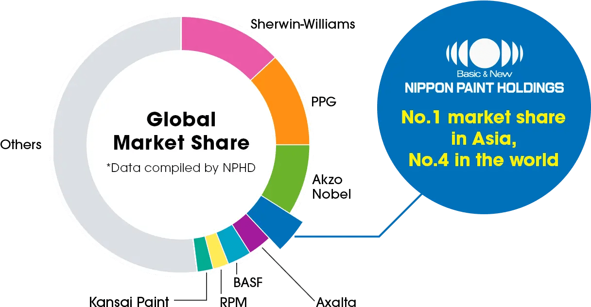 Our Strengths Nippon Paint Holdings