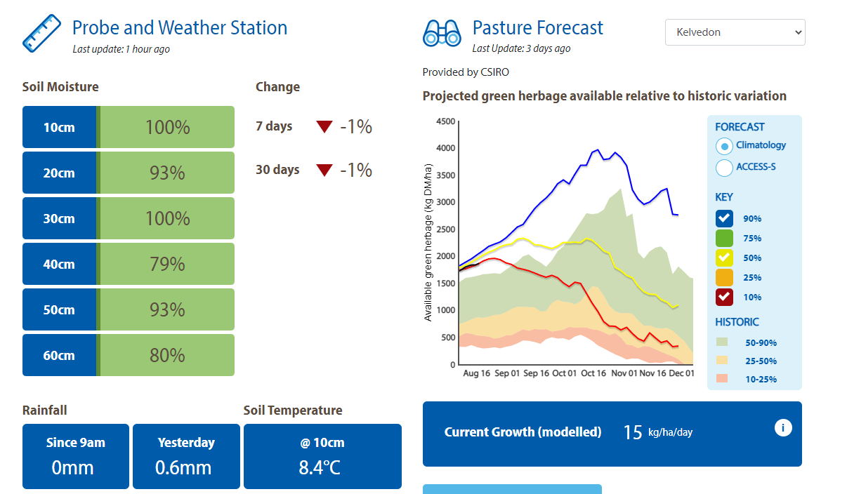 Farming Forecaster, effective ground cover management on a landscape