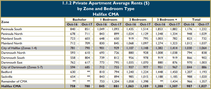 News brief In 2017 Nova Scotia rents went up, vacancy rates went down