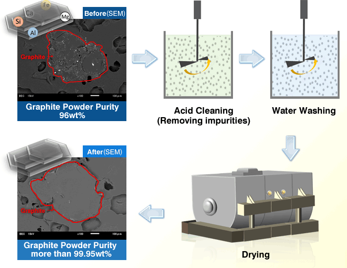 HighPurification process for Graphite NSC Co., Ltd. Fine surface