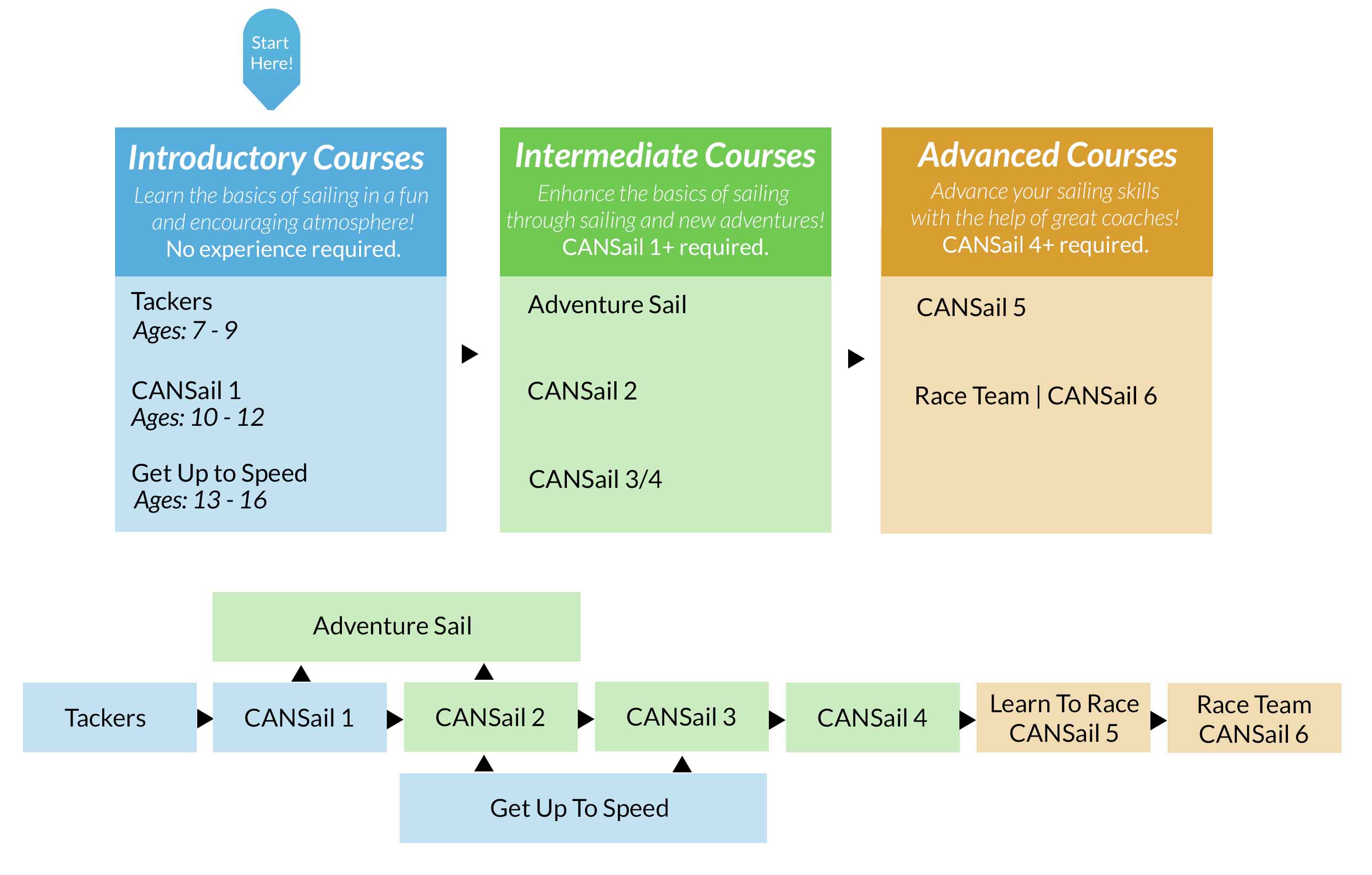 Course Selection Assistant NSC Sail Training Centre
