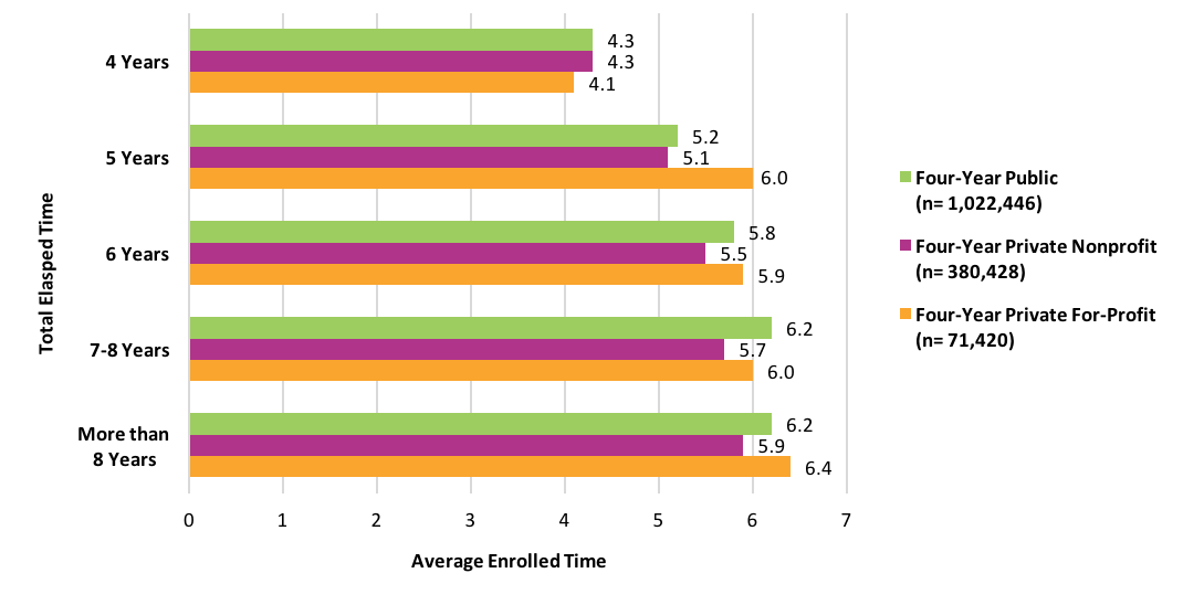 Time to Degree 2016 National Student Clearinghouse Research Center