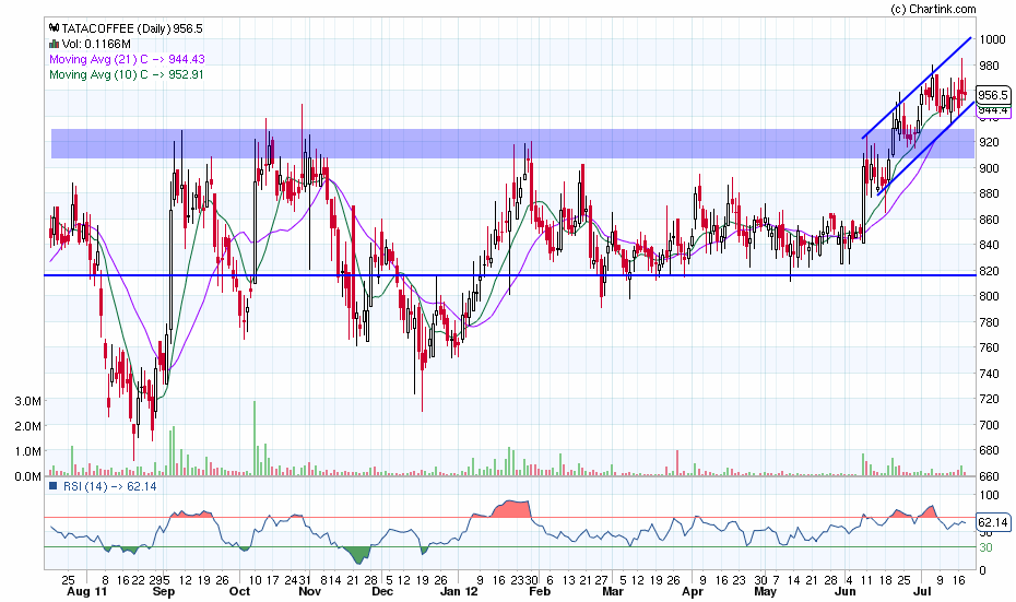 Technical View Nifty, Bharti Airtel and Tata coffee