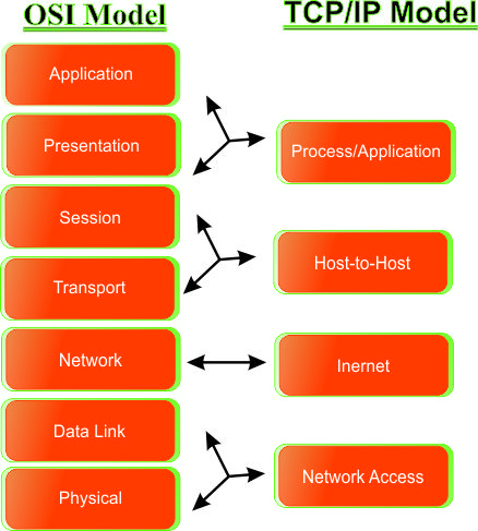 TCP/IP Layer Model - Computer Networking