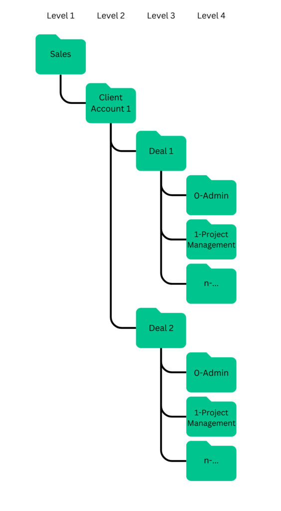 How to Automate a Proper File Hierarchy for Better Business Operations