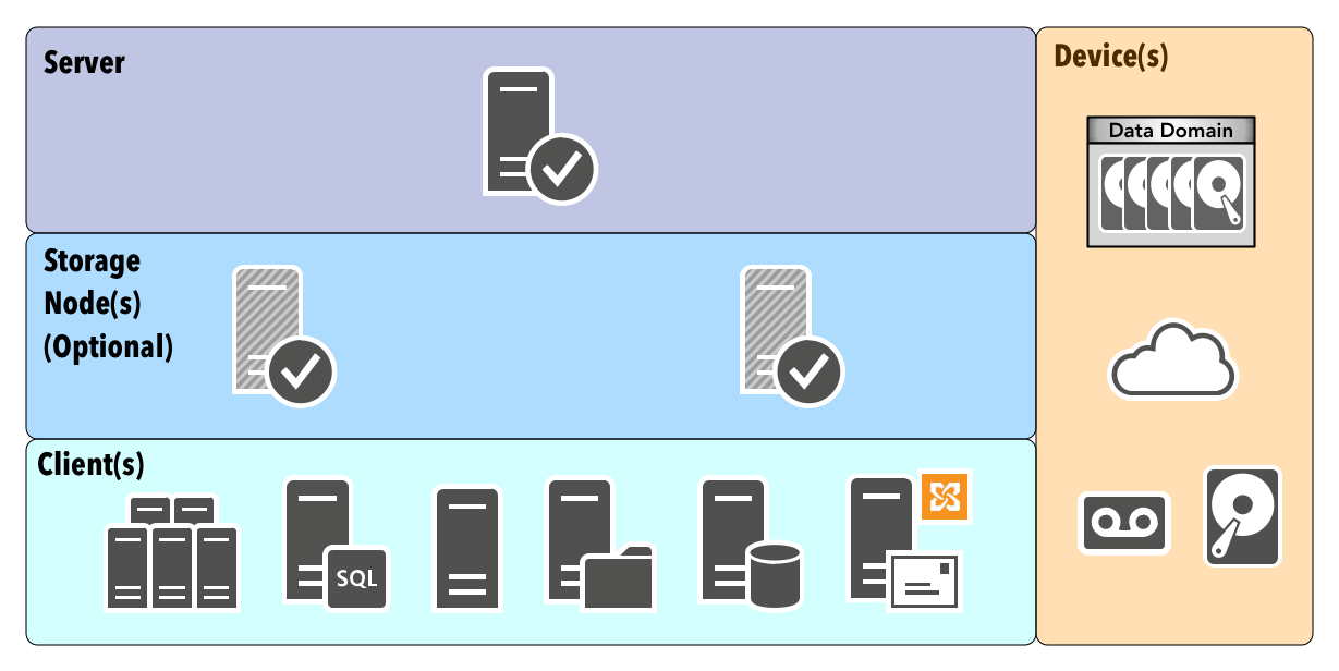 NetWorker Datazone (Operational Layer) Data Protection Hub