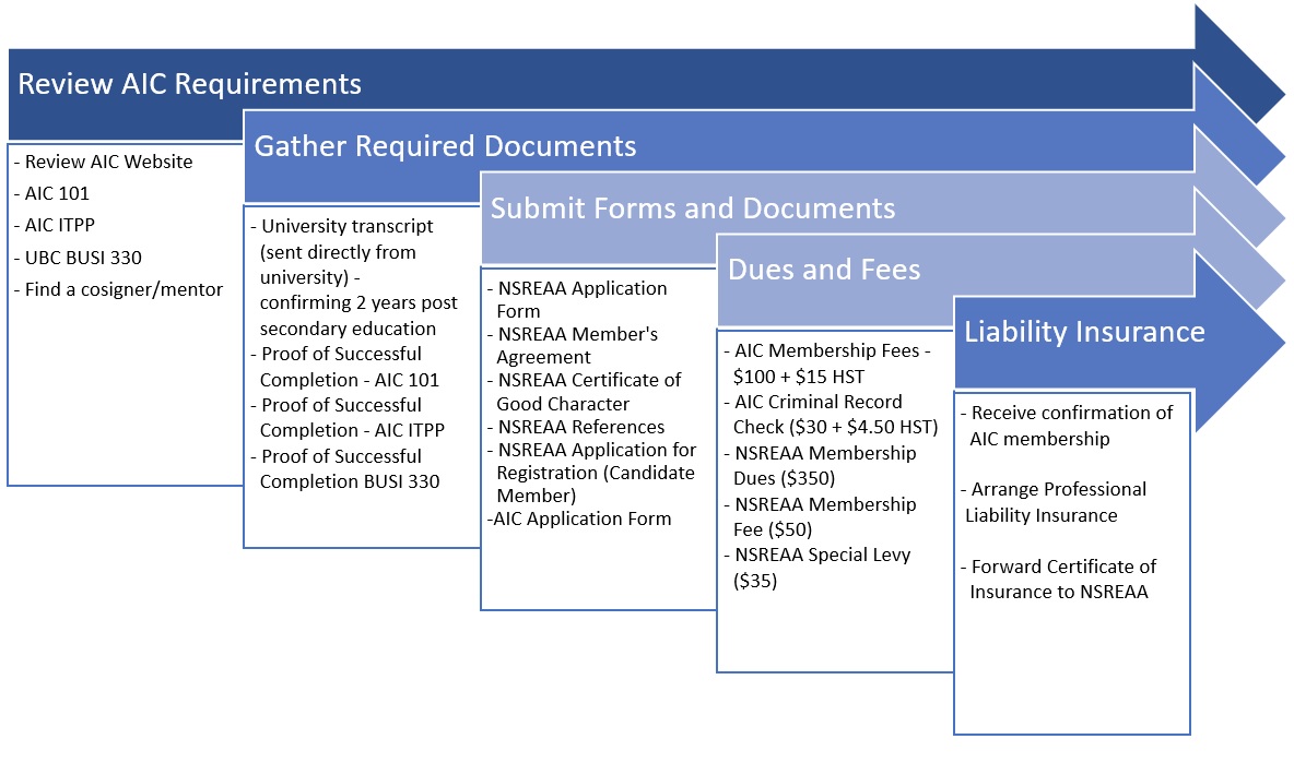 an AIC / NSREAA Candidate Nova Scotia Real Estate Appraisers