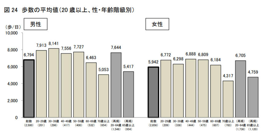 34 5 最近の国民健康 栄養調査に示された身体活動 運動の現状に関する記述である カコモンズ 旧 Nスタディ 管理栄養士国家試験 過去問 解答と解説