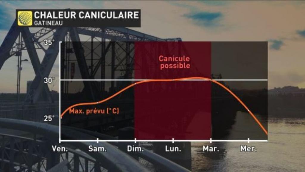 L'humidité très inconfortable et les températures accablantes font leur