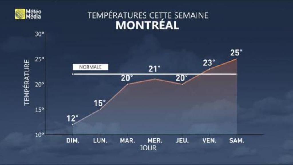 Environnement Canada émet une alerte de gel pour plusieurs secteurs du