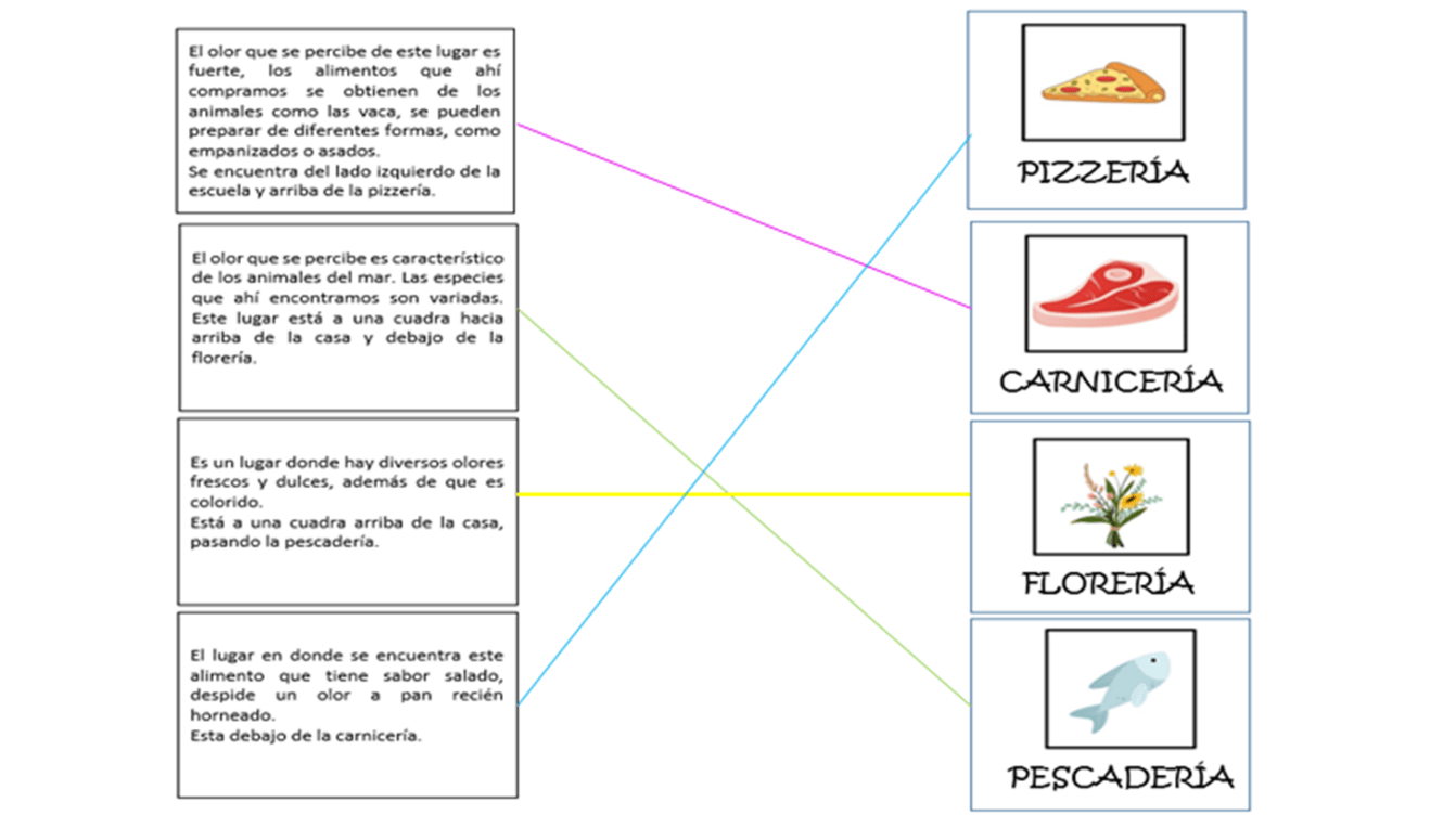 Croquis de olores y sabores Conocimiento del medio Segundo de