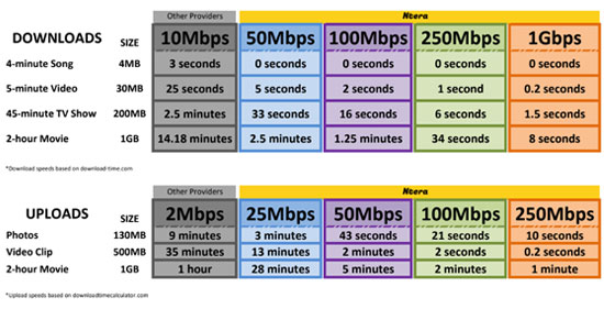 With FiberFast from Ntera, life just got easier. With