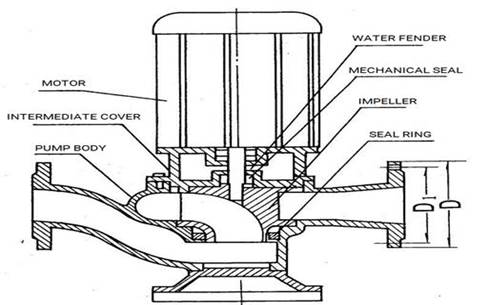 Inline Sewage Pump Manufacturer - NTGD Pump