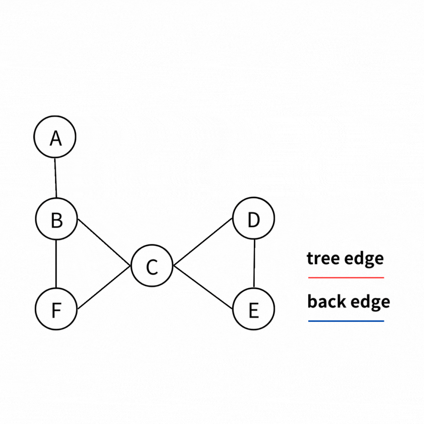Articulation Point and Bridge NTHU CPP