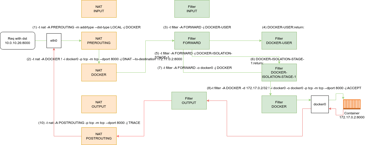 Docker and Iptables You may do it wrong! /home/kiennt