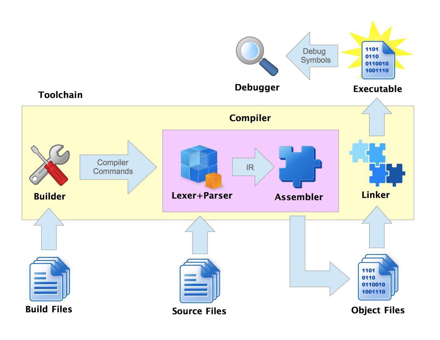A Taxonomy of Toolchains Neil Traft