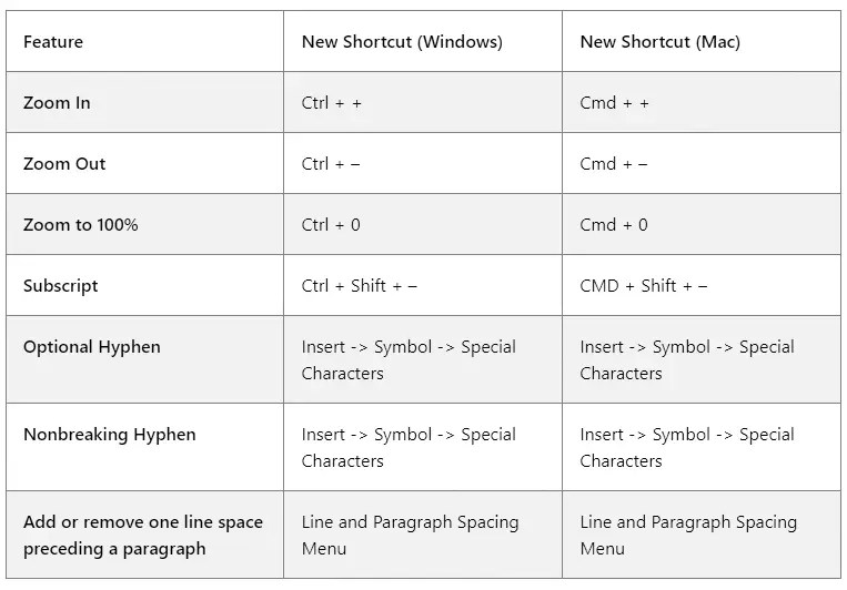 คีย์ลัด Zoom ตัวใหม่บน Microsoft Word