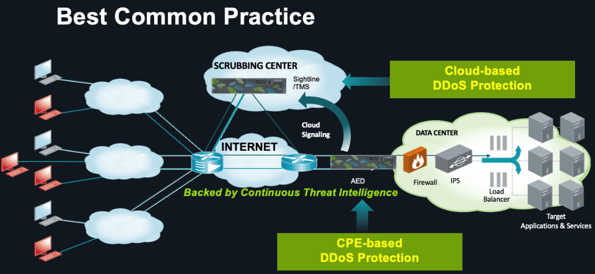 Giải pháp phòng chống tấn công DD0S Netscout Arbor Edge Defense