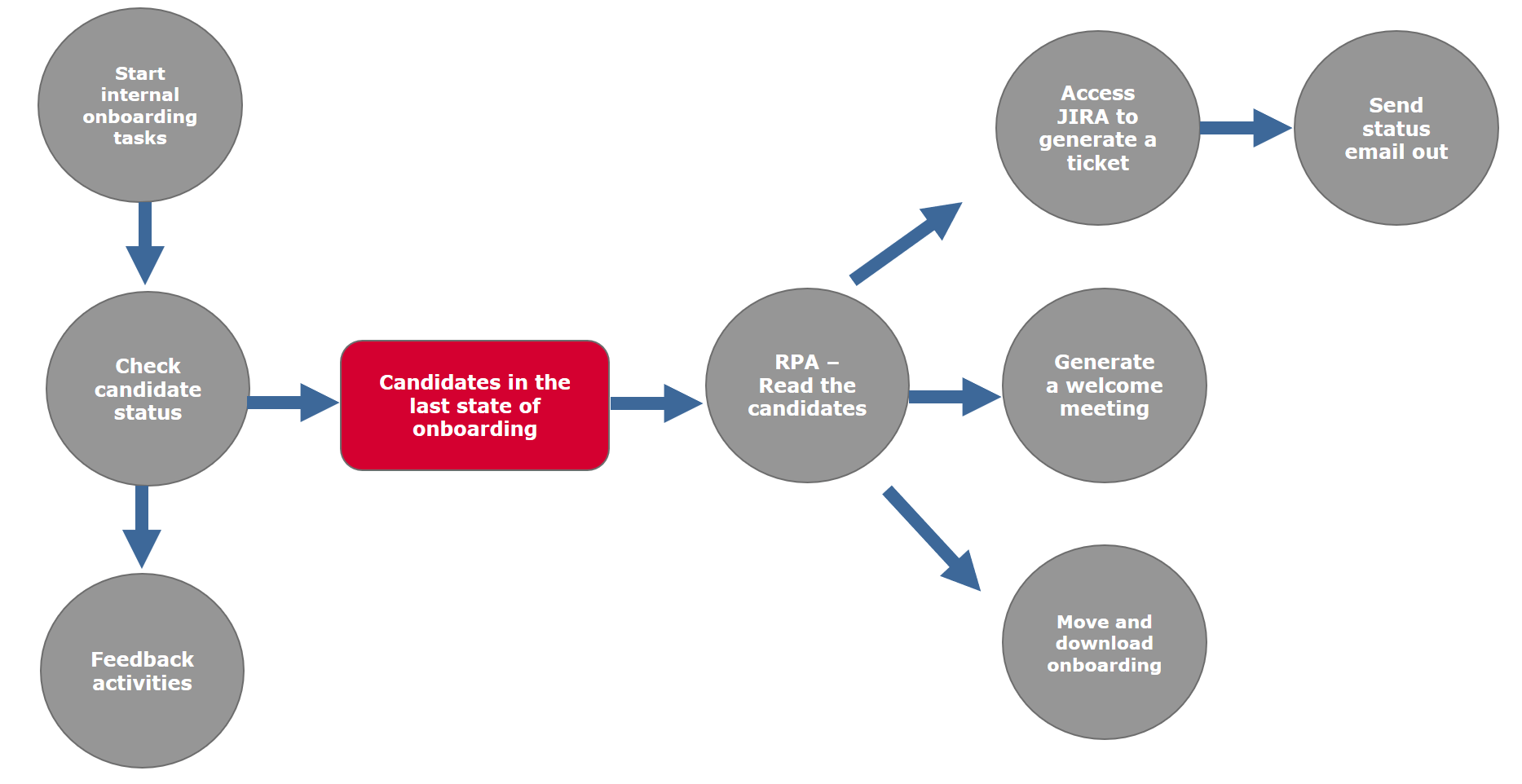 How RPA Bots Help Chatbots Getting Smarter