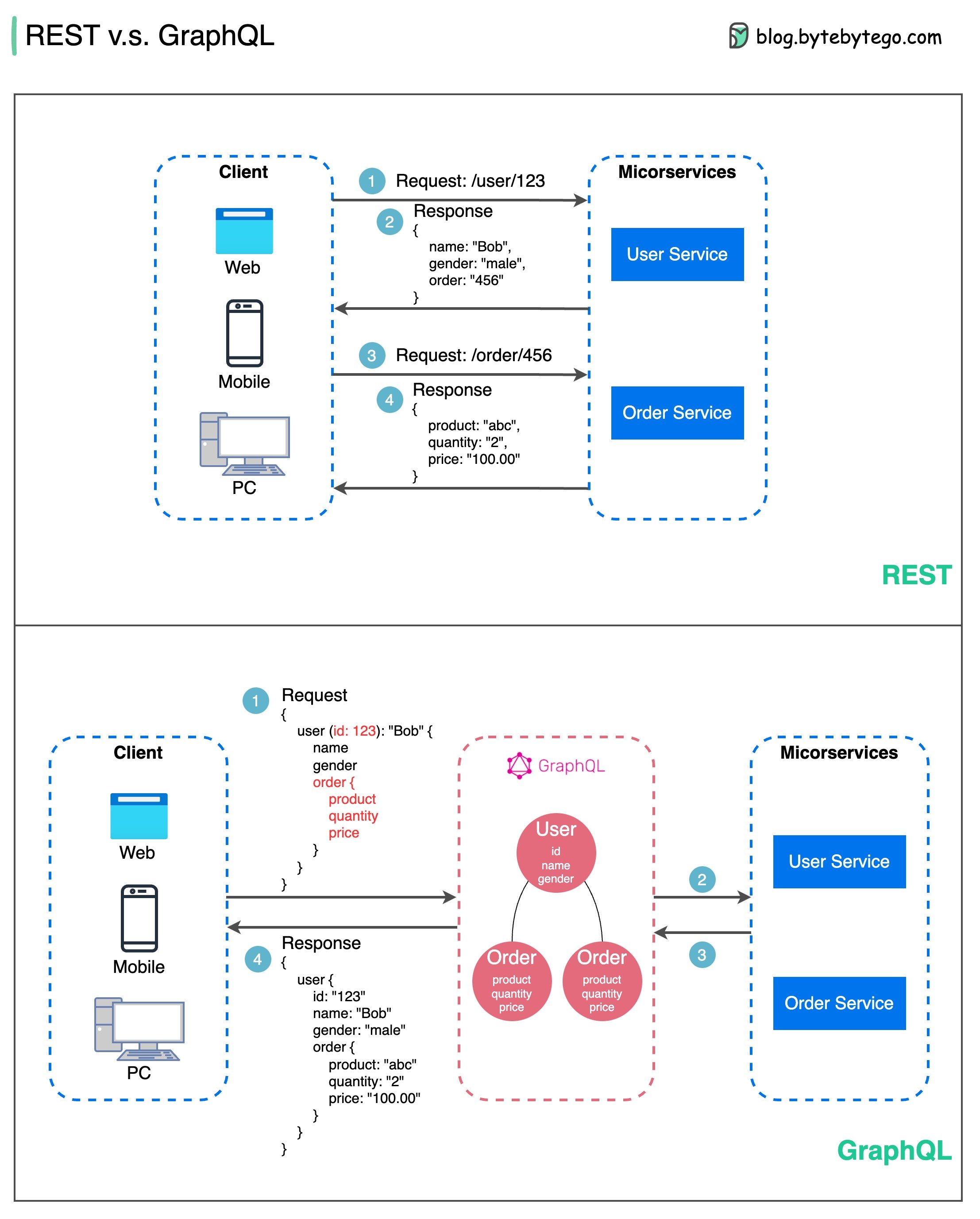 APIs with SOAP, REST and gRPC
