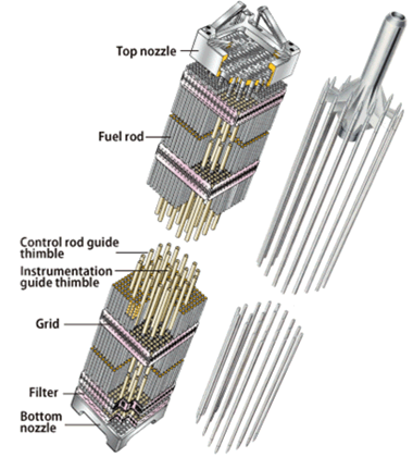 Nuclear Fuel - Fuel Assembly | Description & Components | nuclear-power.com