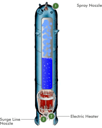 Pressure in Pressurized Water Reactor - Nuclear Power