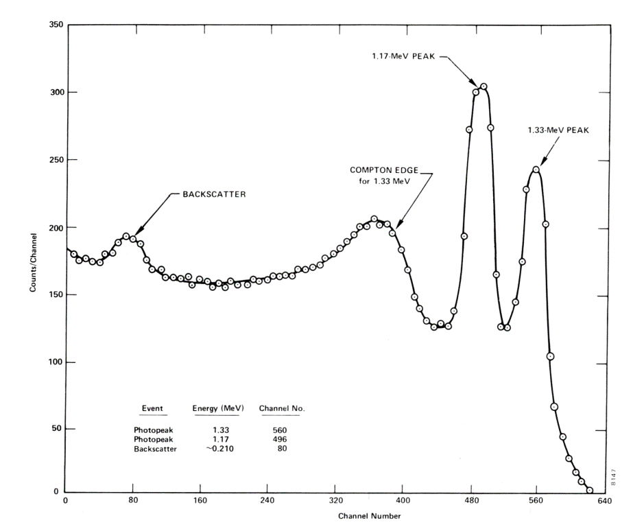 Gamma Spectroscopy