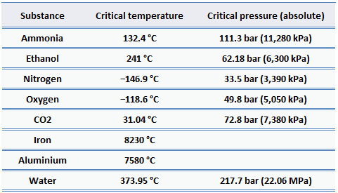 Critical Point of Water - Nuclear Power