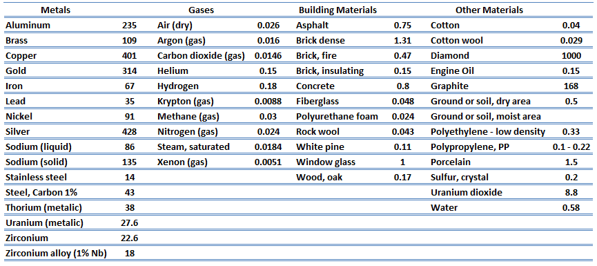 Thermal Conductivity Of Materials And Chemical Elements
