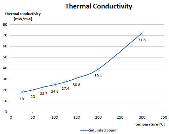 Thermal Conductivity of Water and Steam Value