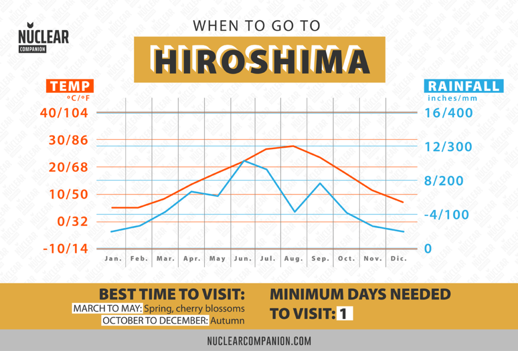 Hiroshima Today A Practical Guide For Visiting Its Peace Memorial Park