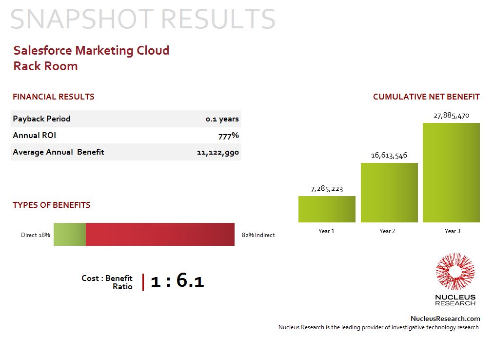 Salesforce ROI case study Rack Room