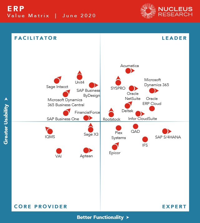 ERP Technology Value Matrix 2020 Nucleus Research
