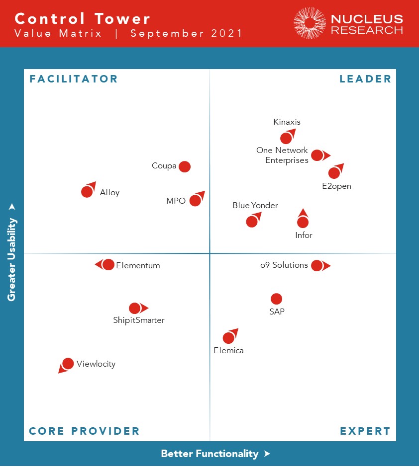 Control Tower Technology Value Matrix 2021