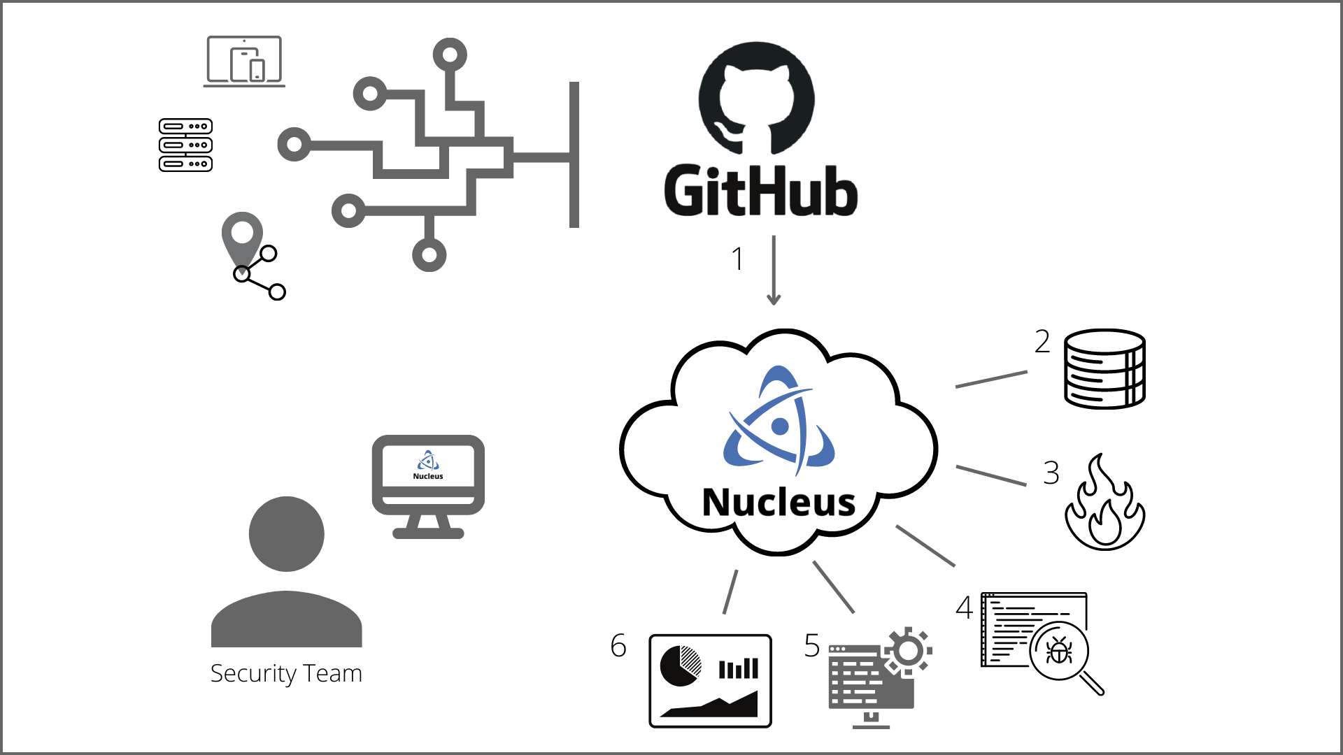 Nucleus Integration GitHub CodeQL Vulnerability Management