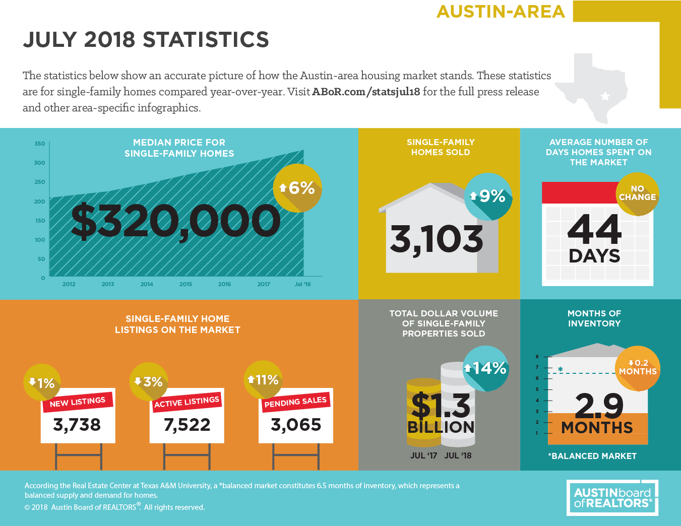 Austin Home Sales 2020 Is Off To A Strong Start — Nu Edge Realty