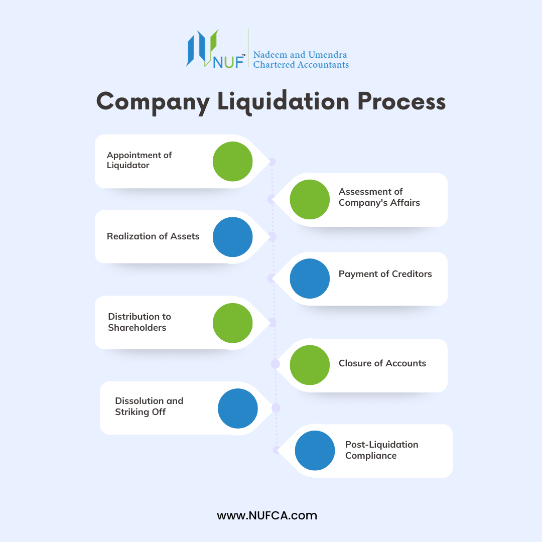 Types of Company Liquidation and the Liquidation Process NUFCA