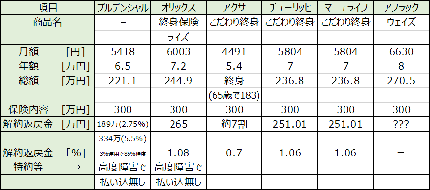 僕がプルデンシャル生命に決めた理由～怪しい？高い？ nujonoa_blog