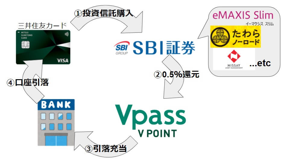 『Vポイント』を徹底解説！おススメの貯め方・使い方2選！