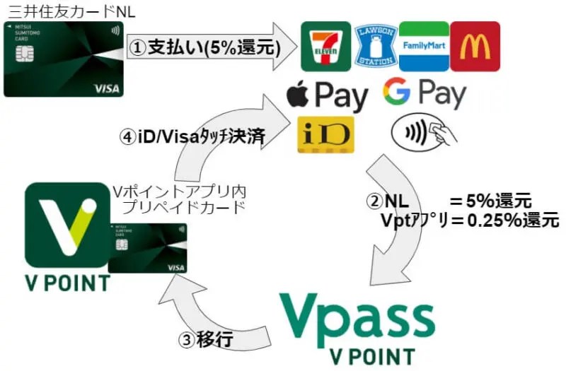 『Vポイント』を徹底解説！おススメの貯め方・使い方2選！