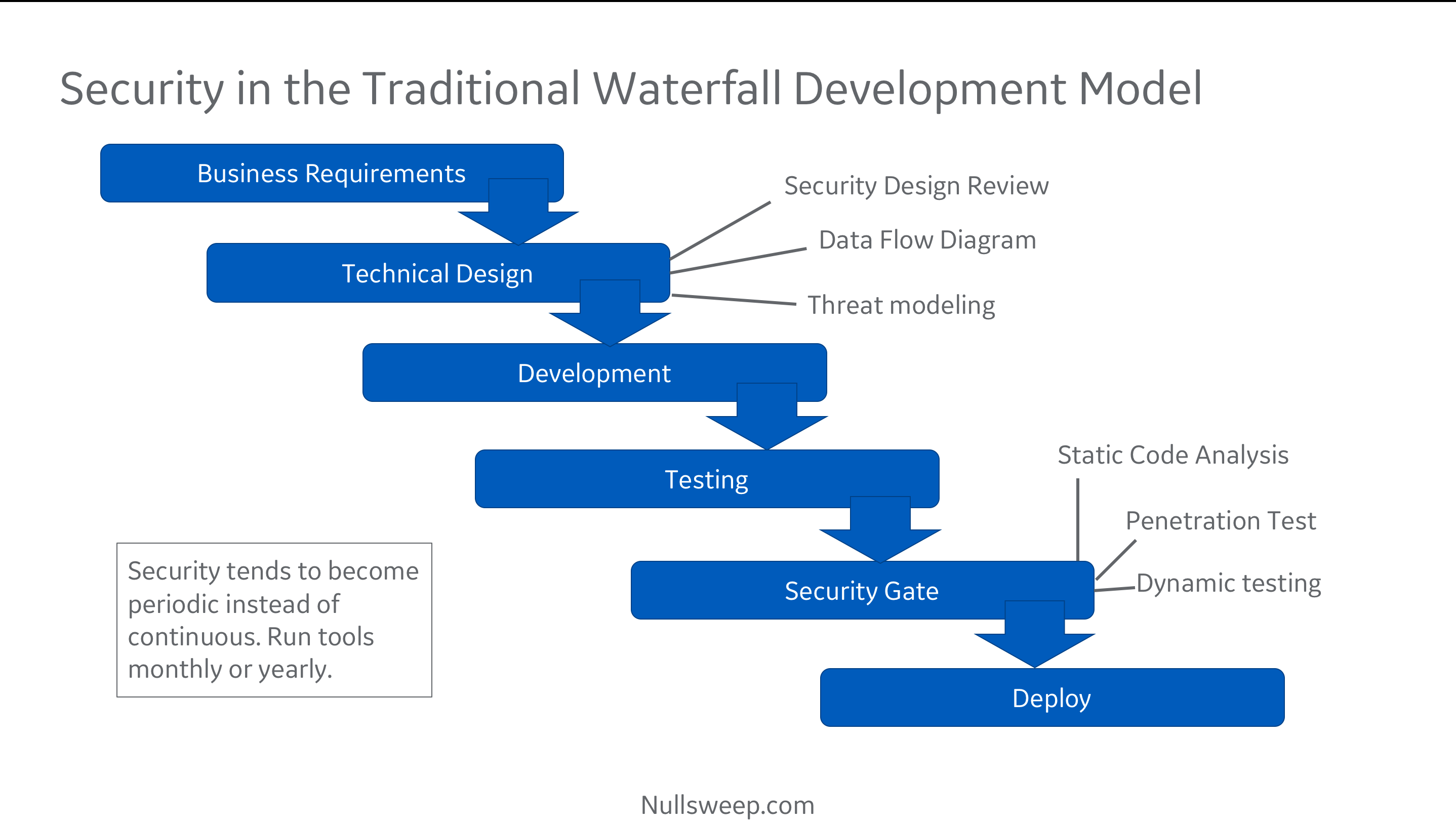 Integrating Security With Agile Development