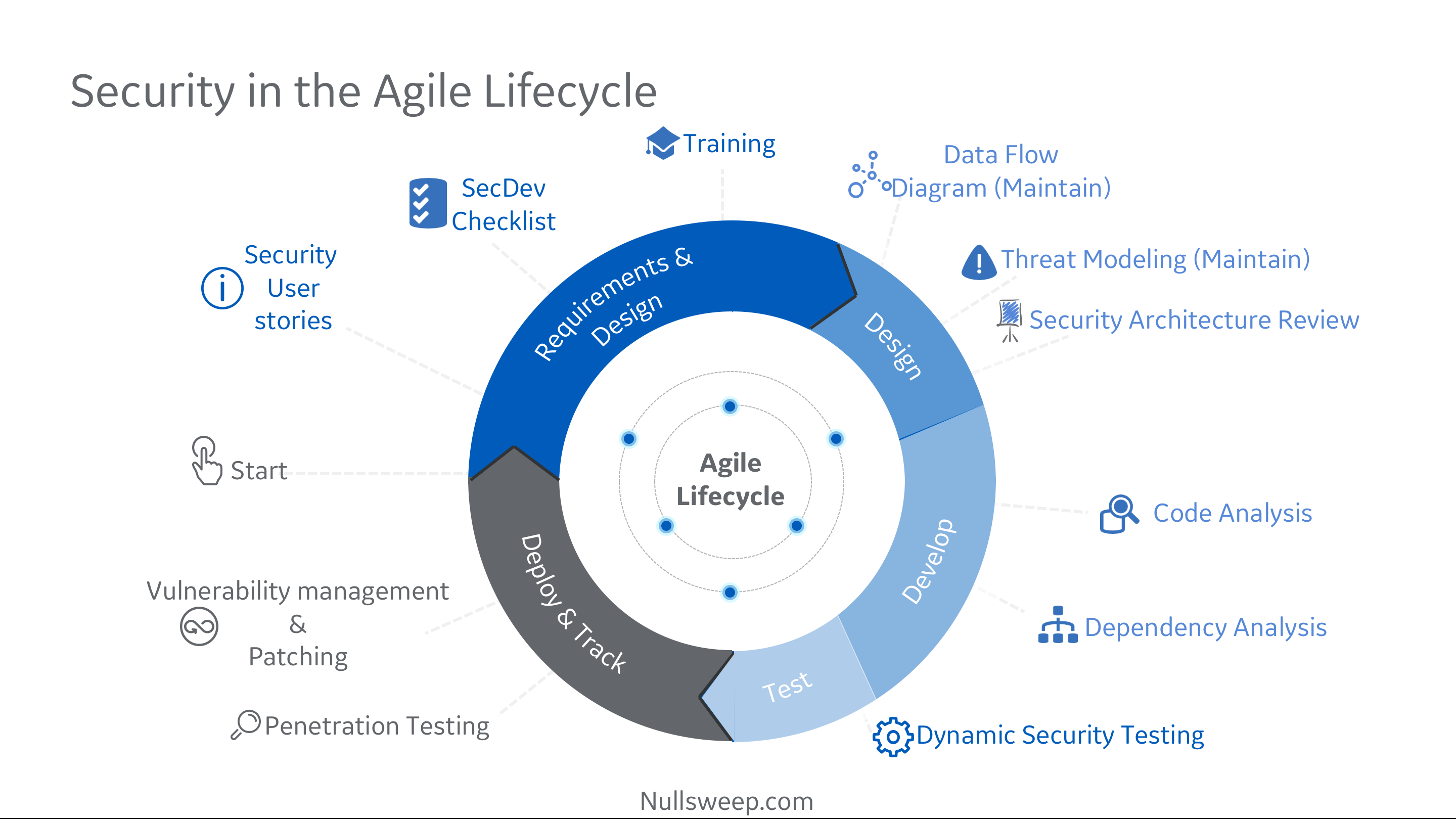Integrating Security With Agile Development