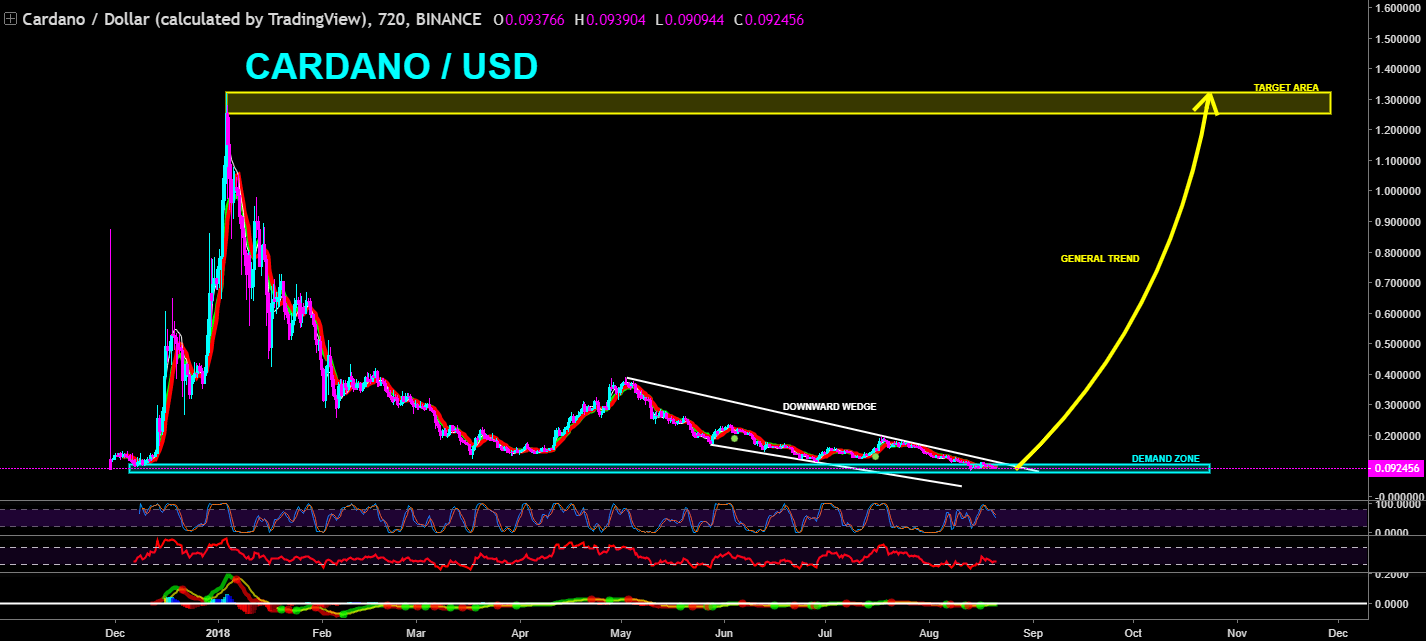 Cardano Price 3 Bullish Predictions for Late 2018 » NullTX