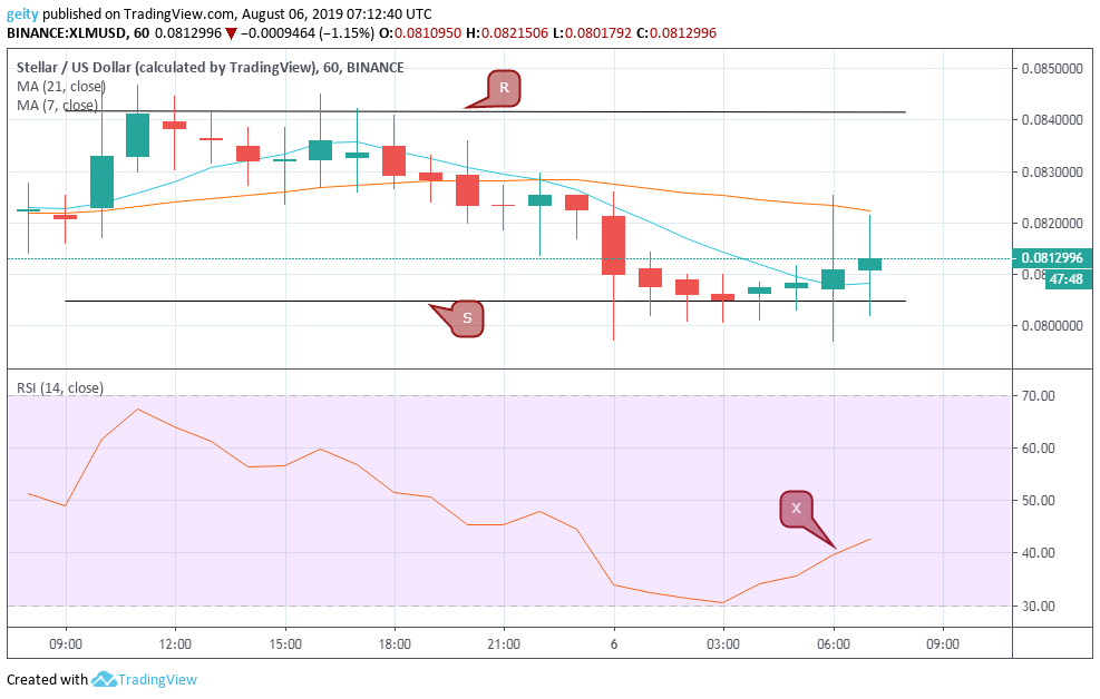 Stellar, Monero and Litecoin Cryptocurrency Price Prediction and