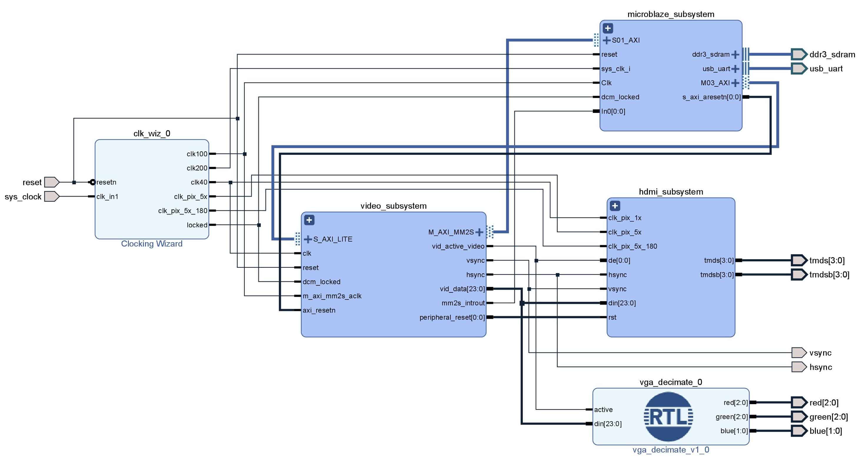Simple HDMI + VGA Framebuffer Design Example on Neso Artix 7 FPGA Board